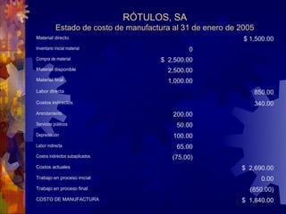 RÓTULOS, SA
            Estado de costo de manufactura al 31 de enero de 2005
Material directo                                              $ 1,500.00
Inventario inicial material                     0
Compra de material                      $ 2,500.00
Material disponible                       2,500.00
Material final                            1,000.00
Labor directa                                                       850.00
Costos indirectos                                                   340.00
Arrendamiento                              200.00
Servicios públicos                           50.00
Depreciación                               100.00
Labor indirecta                              65.00
Costos indirectos subaplicados             (75.00)
Costos actuales                                              $ 2,690.00
Trabajo en proceso inicial                                            0.00
Trabajo en proceso final                                        (850.00)
COSTO DE MANUFACTURA                                         $ 1,840.00
 