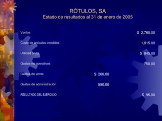 RÓTULOS, SA
                 Estado de resultados al 31 de enero de 2005


Ventas                                                         $ 2,760.00

Costo de artículos vendidos                                      1,915.00

Utilidad bruta                                                  $ 845.00

Gastos no operativos                                              750.00

Gastos de venta                          $ 200.00

Gastos de administración                   550.00

RESULTADO DEL EJERCICIO                                          $ 95.00
 