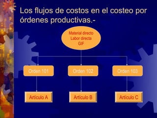Los flujos de costos en el costeo por
órdenes productivas.-
               Material directo
                Labor directa
                    GIF




  Orden 101      Orden 102        Orden 103




  Artículo A      Artículo B      Artículo C
 