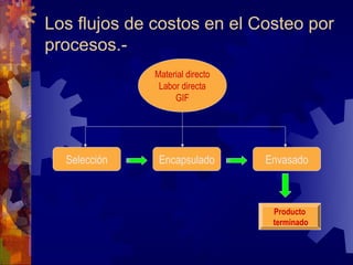 Los flujos de costos en el Costeo por
procesos.-
              Material directo
               Labor directa
                   GIF




  Selección    Encapsulado       Envasado



                                  Producto
                                  terminado
 