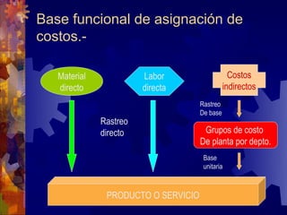 Base funcional de asignación de
costos.-

   Material             Labor                    Costos
   directo              directa                indirectos
                                     Rastreo
                                     De base
              Rastreo
              directo                 Grupos de costo
                                     De planta por depto.
                                      Base
                                      unitaria



               PRODUCTO O SERVICIO
 