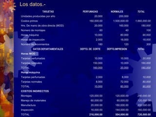 Los datos.-
                    TARJETAS          PERFUMADAS           NORMALES          TOTAL
Unidades producidas por año                    20,000             200,000
Costos primos                              160,000.00        1,500,000.00   1,660,000.00
Hrs. De mano de obra directa (MOD)             20,000             160,000       180,000
Número de montajes                                  60                 40            100
Horas máquina                                  10,000              80,000        90,000
Horas de inspección                             2,000              16,000        18,000
Número de movimientos                              180                120            300
           DATOS DEPARTAMENTALES     DEPTO. DE CORTE     DEPTO.IMPRESION     TOTAL
Horas MOD
Tarjetas perfumadas                            10,000              10,000        20,000
Tarjetas normales                             150,000              10,000       160,000
TOTAL                                         160,000              20,000       180,000
Horas máquina
Tarjetas perfumadas                             2,000               8,000        10,000
Tarjetas normales                               8,000              72,000        80,000
TOTAL                                          10,000              80,000        90,000
COSTOS INDIRECTOS
Montajes                                   120,000.00          120,000.00    240,000.00
Manejo de materiales                        60,000.00           60,000.00    120,000.00
Manufactura                                 20,000.00          180,000.00    200,000.00
Inspección                                  16,000.00          144,000.00    160,000.00
TOTAL                                      216,000.00          504,000.00    720,000.00
 
