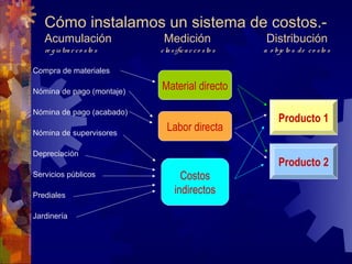 Cómo instalamos un sistema de costos.-
   Acumulación                 Medición                     Distribución
   re g is tra r c o s to s   c la s ific a r c o s to s   a o bje to s d e c o s to s

Compra de materiales

Nómina de pago (montaje)
                              Material directo

Nómina de pago (acabado)
                                                                 Producto 1
Nómina de supervisores
                                 Labor directa

Depreciación
                                                                 Producto 2
Servicios públicos                    Costos
Prediales
                                    indirectos

Jardinería
 