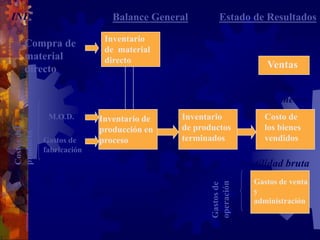 Inventario
de material
directo
Inventario de
producción en
proceso
Inventario
de productos
terminados
Ventas
menos
Costo de
los bienes
vendidos
Estado de Resultados
Balance General
Compra de
material
directo
M.O.D.
Gastos de
fabricación
Gastos de venta
y
administración
= utilidad neta
= utilidad bruta
Gastos
de
operación
INDUSTRIAL:
 