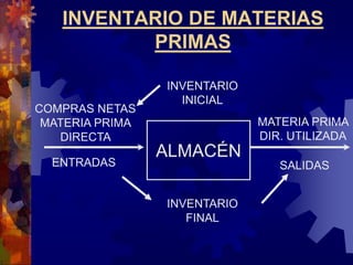 INVENTARIO DE MATERIAS
PRIMAS
ALMACÉN
INVENTARIO
FINAL
INVENTARIO
INICIAL
SALIDAS
ENTRADAS
MATERIA PRIMA
DIR. UTILIZADA
COMPRAS NETAS
MATERIA PRIMA
DIRECTA
 