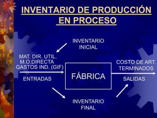 INVENTARIO DE PRODUCCIÓN
EN PROCESO
FÁBRICA
INVENTARIO
FINAL
INVENTARIO
INICIAL
SALIDAS
ENTRADAS
COSTO DE ART.
TERMINADOS
MAT. DIR. UTIL.
M.O.DIRECTA
GASTOS IND. (GIF)
 