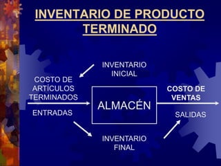 INVENTARIO DE PRODUCTO
TERMINADO
ALMACÉN
INVENTARIO
FINAL
INVENTARIO
INICIAL
SALIDAS
ENTRADAS
COSTO DE
VENTAS
COSTO DE
ARTÍCULOS
TERMINADOS
 