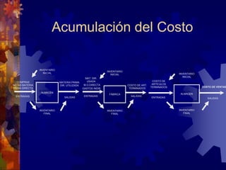 Acumulación del Costo
ALMACÉN
INVENTARIO
FINAL
INVENTARIO
INICIAL
SALIDAS
ENTRADAS
MATERIA PRIMA
DIR. UTILIZADA
COMPRAS
NETAS MATERIA
PRIMA DIRECTA
FÁBRICA
INVENTARIO
FINAL
INVENTARIO
INICIAL
SALIDAS
ENTRADAS
COSTO DE ART.
TERMINADOS
MAT. DIR.
USADA
M.O.DIRECTA
GASTOS INDIR.
ALMACÉN
INVENTARIO
FINAL
INVENTARIO
INICIAL
SALIDAS
ENTRADAS
COSTO DE VENTAS
COSTO DE
ARTÍCULOS
TERMINADOS
 