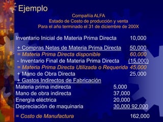 Ejemplo
Compañía ALFA
Estado de Costo de producción y venta
Para el año terminado el 31 de diciembre de 200X
Inventario Inicial de Materia Prima Directa 10,000
+ Compras Netas de Materia Prima Directa 50,000
= Materia Prima Directa disponible 60,000
- Inventario Final de Materia Prima Directa (15,000)
= Materia Prima Directa Utilizada o Requerida 45,000
+ Mano de Obra Directa 25,000
+ Gastos Indirectos de Fabricación
Materia prima indirecta 5,000
Mano de obra indirecta 37,000
Energía eléctrica 20,000
Depreciación de maquinaria 30,000 92,000
= Costo de Manufactura 162,000
 