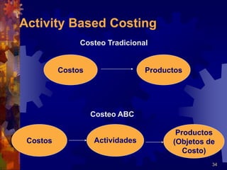 34
Activity Based Costing
Costeo Tradicional
Costeo ABC
Costos Productos
Costos Actividades
Productos
(Objetos de
Costo)
 
