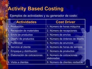36
Activity Based Costing
Ejemplos de actividades y su generador de costo:
Actividades Cost Driver
1. Producción 1. Número de horas máquina
2. Recepción de materiales 2. Número de recepciones
3. Envío de productos 3. Número de envíos
4. Diseño de productos 4. Número de órdenes de diseño
5. Publicidad 5. Número de anuncios
6. Servicio al cliente 6. Número de horas de servicio
7. Empaque y distribución 7. Número de productos
8. Elaboración de cotizaciones 8. Número de cotizaciones
elaboradas
9. Visita a clientes 9. Número de clientes visitados
 