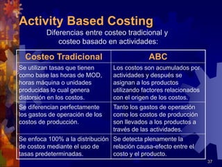37
Activity Based Costing
Diferencias entre costeo tradicional y
costeo basado en actividades:
Costeo Tradicional ABC
Se utilizan tasas que tienen
como base las horas de MOD,
horas máquina o unidades
producidas lo cual genera
distorsión en los costos.
Los costos son acumulados por
actividades y después se
asignan a los productos
utilizando factores relacionados
con el origen de los costos.
Se diferencian perfectamente
los gastos de operación de los
costos de producción.
Tanto los gastos de operación
como los costos de producción
son llevados a los productos a
través de las actividades.
Se enfoca 100% a la distribución
de costos mediante el uso de
tasas predeterminadas.
Se detecta plenamente la
relación causa-efecto entre el
costo y el producto.
 