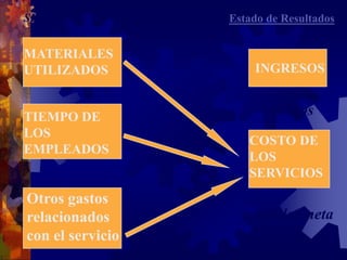 MATERIALES
UTILIZADOS
TIEMPO DE
LOS
EMPLEADOS
Otros gastos
relacionados
con el servicio
INGRESOS
menos
COSTO DE
LOS
SERVICIOS
Estado de Resultados
= utilidad neta
SERVICIOS:
 