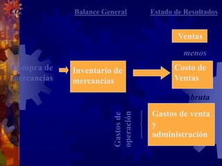 Inventario de
mercancías
Ventas
menos
Costo de
Ventas
Estado de Resultados
Balance General
Compra de
mercancías
Gastos de venta
y
administración
= utilidad neta
= utilidad bruta
Gastos
de
operación
COMERCIAL:
 