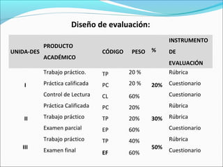 Diseño de evaluación:
UNIDA-DES
PRODUCTO
ACADÉMICO
CÓDIGO PESO %
INSTRUMENTO
DE
EVALUACIÓN
I
Trabajo práctico. TP 20 %
20%
Rúbrica
Práctica calificada PC 20 % Cuestionario
Control de Lectura CL 60% Cuestionario
II
Práctica Calificada PC 20%
30%
Rúbrica
Trabajo práctico TP 20% Rúbrica
Examen parcial EP 60% Cuestionario
III
Trabajo práctico TP 40%
50%
Rúbrica
Examen final EF 60% Cuestionario
 