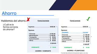 Forma correcta
Ingresos…………………………… $350.00
- Transporte………………………....$
- Comunicación……………….........$
- Otros………………..………...........$
50.00
20.00
20.00
$ 340.00
Egresos:
- AHORRO………………..……….. $ 50.00*
- Vivienda…………………………....$ 100.00
- Alimentación………………….......$ 100.00 -
SOBRANTE $ 10.00
AHORRO = PLANIFICADO
*Cantidad fija establecida mensualmente ligado a una meta
Forma incorrecta
Ingresos…………………………… $350.00
Egresos:
- Vivienda…………………………..$ 100.00
- Alimentación………………….....$ 100.00
- Transporte………………………..$
- Comunicación……………….......$
- Otros………………………...........$
50.00
20.00
50.00
$ 320.00
SOBRANTE $ 30.00
AHORRO = SOBRANTE
-
Ahorro
Hablemos del ahorro.
¿Cuál es la
forma correcta
de ahorrar?
 