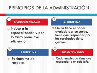 PRINCIPIOS DE LA ADMINISTRACIÓN
 Induce a la
especialización y por
lo tanto promueve
eficiencia.
 Quien tiene el poder
avalado por un cargo,
tiene que responder por
los resultados de su
gestión.
DIVISIÓN DE TRABAJO LA AUTORIDAD
LA DISCIPLINA UNIDAD DE MANDO
 Es sinónimo de
respeto.
 Cada empleado tiene que
responder a un solo jefe.
1 2
3 4
 