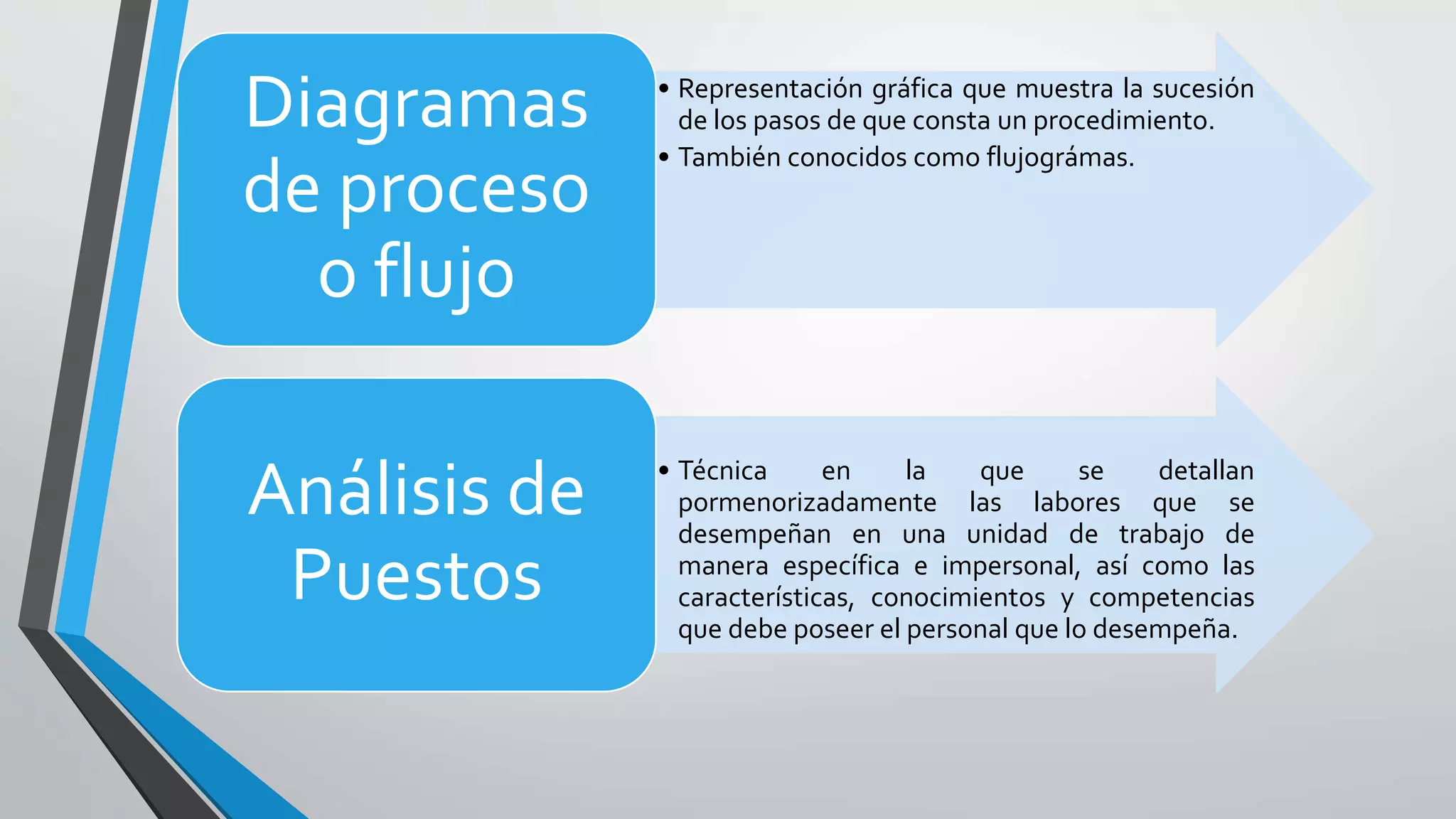 • Representación gráfica que muestra la sucesión
de los pasos de que consta un procedimiento.
• También conocidos como flujográmas.
Diagramas
de proceso
o flujo
• Técnica en la que se detallan
pormenorizadamente las labores que se
desempeñan en una unidad de trabajo de
manera específica e impersonal, así como las
características, conocimientos y competencias
que debe poseer el personal que lo desempeña.
Análisis de
Puestos
 