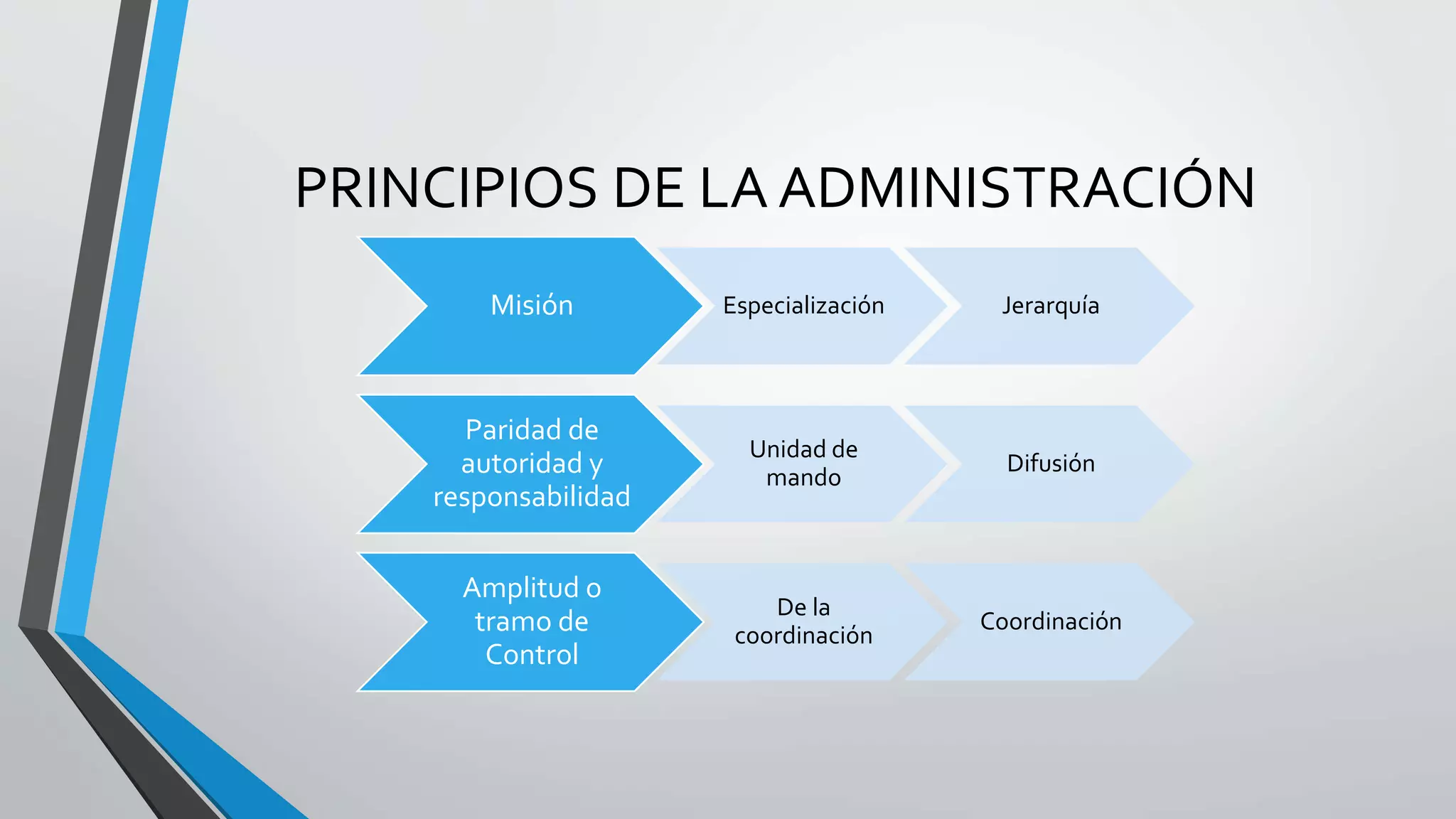 PRINCIPIOS DE LA ADMINISTRACIÓN
Misión Especialización Jerarquía
Paridad de
autoridad y
responsabilidad
Unidad de
mando
Difusión
Amplitud o
tramo de
Control
De la
coordinación
Coordinación
 