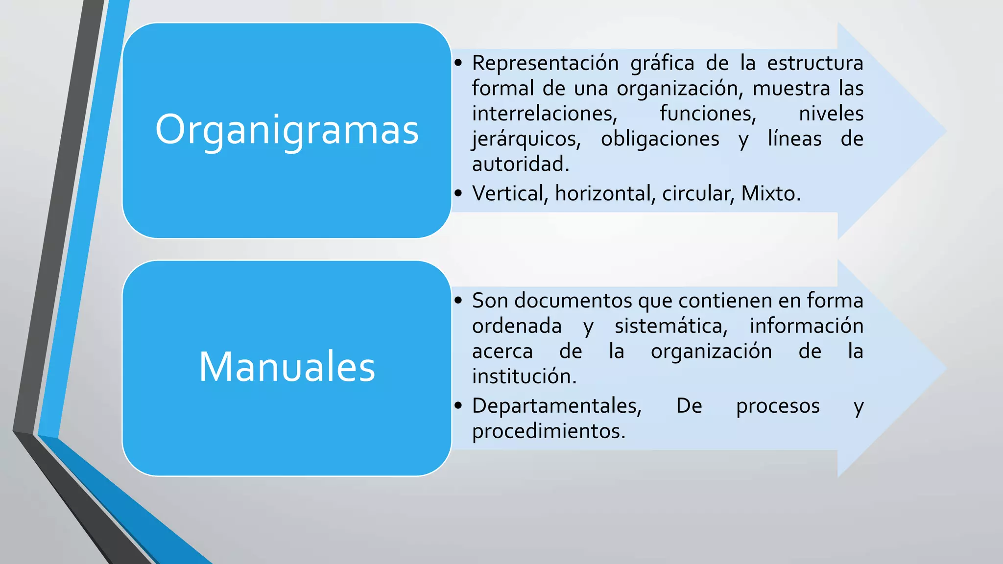 • Representación gráfica de la estructura
formal de una organización, muestra las
interrelaciones, funciones, niveles
jerárquicos, obligaciones y líneas de
autoridad.
• Vertical, horizontal, circular, Mixto.
Organigramas
• Son documentos que contienen en forma
ordenada y sistemática, información
acerca de la organización de la
institución.
• Departamentales, De procesos y
procedimientos.
Manuales
 