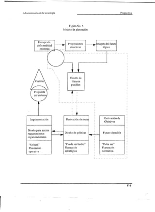 Administración     de la tecnología.                                                                                  Prospectiva




                                                                      Figura No. 5
                                                                  Modelo de planeación




                  Percepción
                                                                      Proyecciones              magen del futuro
                 de la realidad
                                                                        directivas                  lógico
                   existerv:~ __




                                  
                                      
                                          
                                              
                                                  
                                                      
                                                                       Diseño de
                                                              I
                                                                         futuros
                                                              I
                                                              I          posibles
                                                              I
                                                              I
                                                              I
                                                              I
                                                              I
                                                              I
                                                              I
                                                              I
                                                              I           I      I

                                                              L           ~-_~-_--------~   I
                                                                                            I
                                                                                            I
                                                                                            I
                                                                                            I
                                                                                            I
                                                                                            I
                                                                                            I
                                                                                            I

                                                                    Derivación de met
                                                                                            I         Derivación de
       Implementación                                                                       I
                                                                                            I
                                                                                            I
                                                                                                      Objetivos
                                                                                            I
                                                                                            I
                                                                                            I


    Diseño para acción
                                                                   Diseño de políticas              Futuro deseable          I
    requerimientos                                                                                                           I
                                                                                                                             I
    organizacionales                                                                                                        I
                                                                                                                            I
                                                                                                                             I
                                                                                                                             I

     "Se hará"                                                     "Puede ser hecho"               "Debe ser"               I
                                                                                                                             I

     Planeación                                                    Planeación                      Planeación               I
                                                                                                                            I


     operativa                                                     estratégica                     normativa                I
                                                                                                                            I
                                                                                                                            I
                                                                                                                            I
                                                                                                                            I
                                                                                            ~--------------------




                                                                                                                            V-9
 