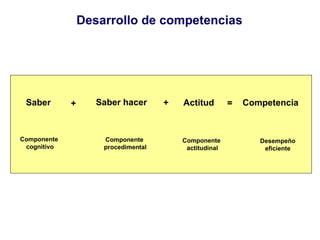 Desarrollo de competencias Saber Saber hacer Actitud = + + Competencia Componente  cognitivo Componente  procedimental Com...