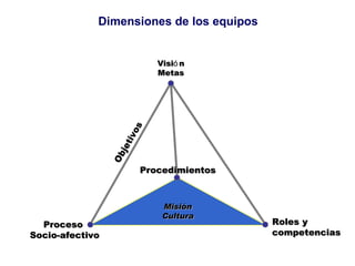 Dimensiones de los equipos Misi ó n Cultura Misión Cultura Visi ó n Metas Roles y competencias Proceso  Socio-afectivo Objetivos Procedimientos 