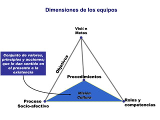 Misi ó n Cultura Misión Cultura Visi ó n Metas Proceso  Socio-afectivo Objetivos Procedimientos Dimensiones de los equipos Roles y competencias Conjunto de valores, principios y acciones; que le dan sentido en el presente a la existencia 