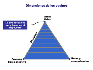 Dimensiones de los equipos Proceso  Socio-afectivo Objetivos Procedimientos Misi ó n Cultura Visi ó n Metas Misión Cultura Roles y competencias Lo que buscamos ser y lograr en el largo plazo 