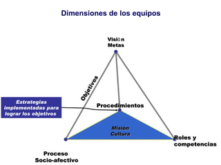 Dimensiones de los equipos Misi ó n Cultura Visi ó n Metas Proceso  Socio-afectivo Misión Cultura Objetivos Procedimientos Roles y competencias Estrategias implementadas para lograr los objetivos   