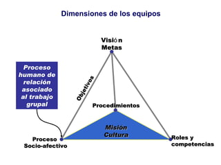 Misi ó n Cultura Visi ó n Metas Proceso  Socio-afectivo Misión Cultura Objetivos Procedimientos Dimensiones de los equipos Roles y competencias Proceso humano de relación asociado al trabajo grupal 