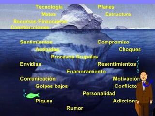 Tecnología   Planes   Metas    Estructura Recursos Financieros  Construcciones Sentimientos Compromiso   Actitudes    Choques Procesos Grupales Envidias  Resentimientos Enamoramiento Comunicaciòn  Motivación Golpes bajos  Conflicto   Personalidad Piques Adicciones   Rumor 