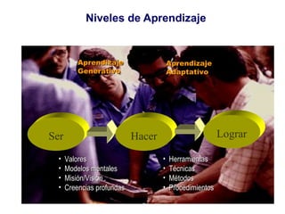 Niveles de Aprendizaje Aprendizaje Adaptativo Aprendizaje Generativo Herramientas Técnicas Métodos Procedimientos Valores Modelos mentales Misión/Visión Creencias profundas Ser Hacer Lograr 