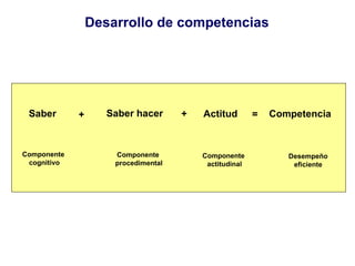 Desarrollo de competencias Saber Saber hacer Actitud = + + Competencia Componente  cognitivo Componente  procedimental Componente  actitudinal Desempeño eficiente 