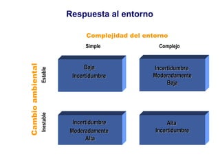 Respuesta al entorno Complejidad del entorno   Simple     Complejo Cambio ambiental Inestable   Estable Baja  Incertidumbre   Incertidumbre  Moderadamente Baja Incertidumbre  Moderadamente   Alta Alta  Incertidumbre 
