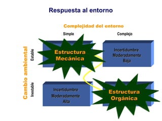 Respuesta al entorno Complejidad del entorno   Simple     Complejo Cambio ambiental Inestable   Estable Baja  Incertidumbre   Incertidumbre  Moderadamente Baja Incertidumbre  Moderadamente   Alta Alta  Incertidumbre Estructura Mecánica Estructura Orgánica 