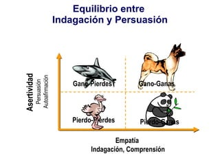 Equilibrio entre  Indagación y Persuasión Asertividad   Persuasión Autoafirmación Empatía  Indagación, Comprensión Gano-Pierdes Gano-Ganas Pierdo-Pierdes Pierdo-Ganas 