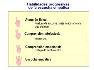 Habilidades progresivas  de la escucha empática Atención física:  Postura de escucha, viaje imaginario a la vida del otro 