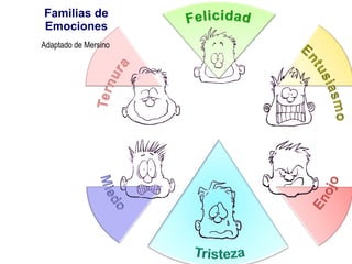 Familias de Emociones Adaptado de Mersino 
