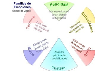 Familias de Emociones Adaptado de Mersino 