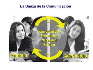 Comportamiento Sentimiento Necesidad Petición pausa Asertividad Empatía pausa La Danza de la Comunicación 