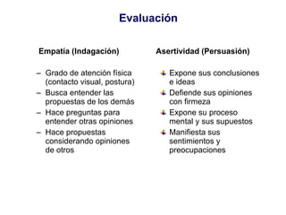 Evaluación Empatía (Indagación) Grado de atención física (contacto visual, postura) Busca entender las propuestas de los demás Hace preguntas para entender otras opiniones Hace propuestas considerando opiniones de otros  Asertividad (Persuasión) Expone sus conclusiones e ideas Defiende sus opiniones con firmeza Expone su proceso mental y sus supuestos Manifiesta sus sentimientos y preocupaciones 