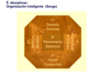 5   disciplinas:  Organización Inteligente  (Senge) 5 ta Pensamiento Sistémico 1 ra Dominio Personal 2 da Modelos Mentales 4 ta Aprendizaje en Equipo 3 ra Visión Compartida 5 ta Pensamiento Sistémico 