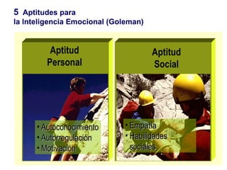 5   Aptitudes para  la Inteligencia Emocional (Goleman) Autoconocimiento Autorregulación Motivación Empatía Habilidades  sociales Aptitud Personal Aptitud Social 