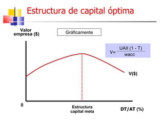 Estructura de capital óptima Gráficamente Valor  empresa ($) DT/AT  (%) 0 Estructura capital meta V($) UAII (1 - T) wacc V= 