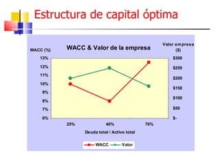 Estructura de capital óptima 