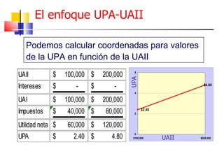 Podemos calcular coordenadas para valores de la UPA en función de la UAII El enfoque UPA-UAII UPA UAII 