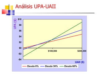 Análisis UPA-UAII UPA ($) 
