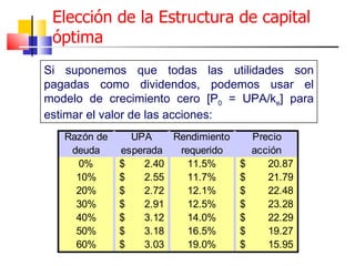 Elección de la Estructura de capital óptima Si suponemos que todas las utilidades son pagadas como dividendos, podemos usar el modelo de crecimiento cero [P 0  = UPA/k e ] para estimar el valor de las acciones: 