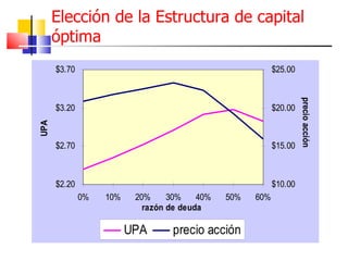 Elección de la Estructura de capital óptima 